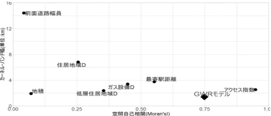 図 13: 2018 年各説明変数の空間相関とカーネル・バンド幅分布 年・ 2013 年・ 2017 年の予測値分布を示した。全体的に東に係数が高く、西に係数が低い。当初 は東京都の南多摩地域も比較的係数が高かったが、リーマン・ショック後は 23 区の係数が高く、 多摩地域の係数が低い。アクセス指数の性格上、西に行くほど、その値は大きくなることから、 西部の地価に与える負の影響はより強くなる。さらに、時系列が進むにつれ、東部との差が大き くなっている。つまり、アクセス指数の地価に対する負の影響が、西部に向か