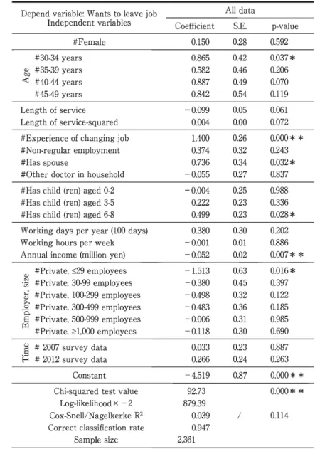 Table  2  L c t i s g i o o n e s s i r e g r i s s l y a a n f o l l a medical  o r s d o c t n i s i h t study  Depend  : e l b a i r a v Wants  o t e v a e l b o j l l A a at d Independent s e l b ia r a v t n e i c i f f e o C 