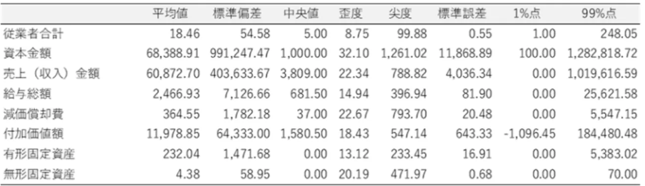 表 3 分析対象項目における量的属性の要約統計量      見られた。そのため、中央値も 0 となっている。  つぎに、質的属性、量的属性のそれぞれについてヒストグラムを作成した。質的属性 として代表的な、都道府県や製造業における事業所産業中分類の事業所の度数をヒス トグラムとしてプロットしたものが図  2 である(符号と名称の対応は、表  4 および表  5 を参照)。都道府県番号については、東京(13)、愛知(23)、大阪(27)といった主要都 市は事業所数が相対的に多いのに対して、鳥取(31)のように