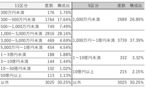 表 7 資本金額のリコーディング      3.4 質的属性の秘匿性と有用性の定量的評価  伊藤他(2014)では、質的属性の秘匿性を評価する方法として、クロス集計表による方 法が提案されている。データに含まれる複数の質的属性を対象に、クロス集計表におけ る分布特性を比較することによって、秘匿性の強度を評価する手法である。具体的には、 原データと匿名化ミクロデータの間で度数が 1 となるセルの総数を比較し、度数 1 と なるセル数の変化の確認を行う。  本実験では、地域、産業、従業者規模、資本金階級の 4 