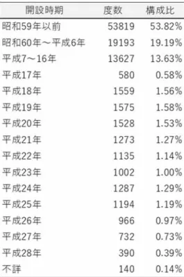 表 13 続き                                             