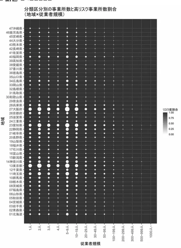 図 15-2 地域×従業者規模