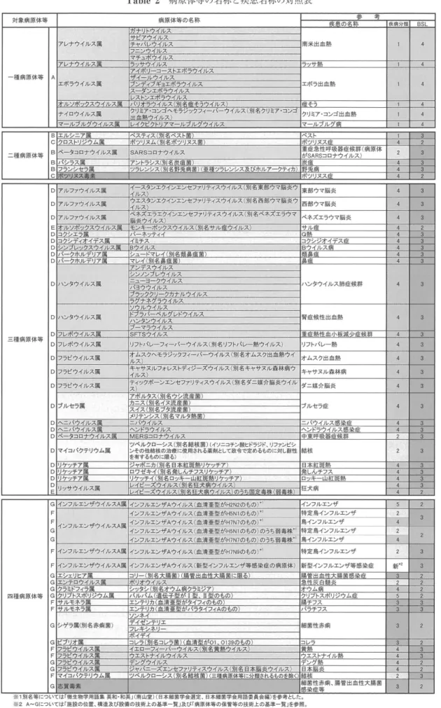 Table  2  病原体等の名称と疾患名称の対照表 対象病原体等 病原体等の名称 参 考 疾患の名称 アレナウイルス爆 サ チ ガ ナ ャ ピ パ ア リ ト レ ウ ウ ウ イ イ イ ル ル ル スス ス 南米出血熱 アレナウイルス震 フツサ勲 一種病原体等 A  ヱボラウイルス演 ヱポラ出血熱 オルソボックスウイルス震 痘そう ナイロウイルス嵐 クリミア・コンゴ出血需 品 マールフルグウイルス属 マールブルグ病 ー ヱ ク 生 ロ ス 之 ト 三 リ Z ジ E 墨ム属ウ ペスティス ) I J O