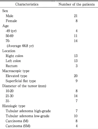 Table  1  P ' t s n e i a t l c a i g l o o t h a o p c i i n l c s c t i s r i t e c r a a c h Characteristics Number    tfoeh s t n e i t a p Sex  Male  1 2 8 Female  Age  -49 ) r y ( A 吐 1 i a 生唱Ei唱 E ム50-69 70 司 (A   verage 8 