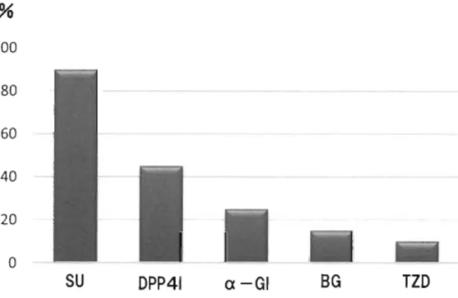 Table  1  Causes  f o e v e r s e hypoglycemia  n i s t n e t i a p with s e t be a i d s u t i l l e m g in r ui q re emergent  on si mis ad number  e t a r of   ptneita Sick ay d 3 2   % 55 Improper n o i t c e j n i f o n i l u s n i 6    % 41 Drinking 