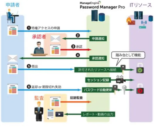 図  2-1 Password Manager Pro の申請/承認/貸出/返却のワークフロー 