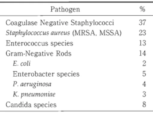 Table  8  Most  common  p a t h o g e n s - o s i lated from  am loodstre b s n o i t c e f n i Pathogen %  Coagulase i t a g e N ve Sphta i c c yloco 7 3 Stap 句lsuccoco r u a eus (MRS ， A MSSA)  3 2 Enterococcus s e i c e p s 3 1 Gram-Negative Rods 4 1 E