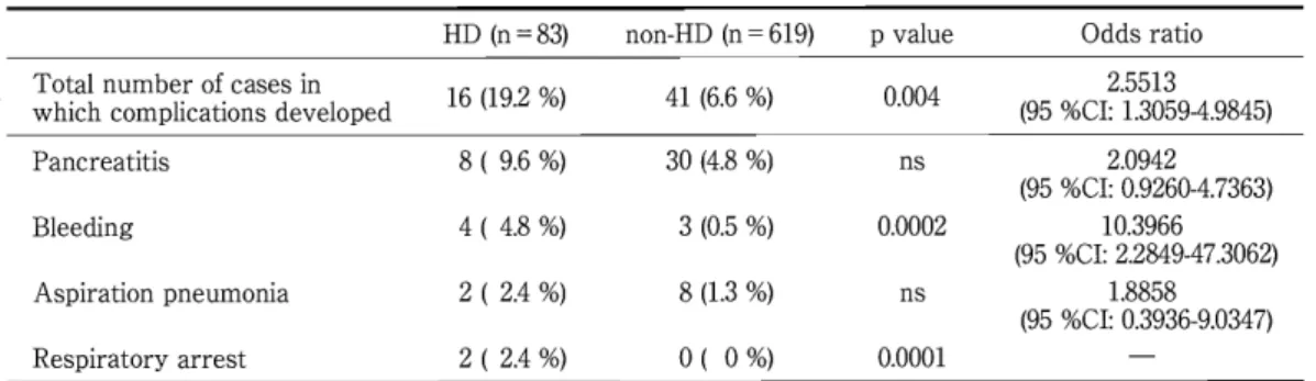 Table  3  lncidence    ERCP-associated  f o t i o n s m p l i c a c o among  t h e HD  c a s e s and  non-HD  s e s a c HD  (83)n= non-HD  (n=619) p vueal Odds  o i t a r Total number    cfoseas n i   (612.91 %)    (146.6 %)  4 0 0 