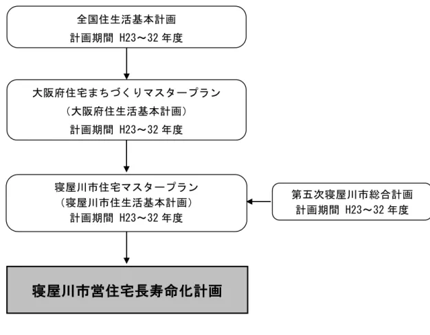 図 2-1  寝屋川市営住宅長寿命化計画の位置づけ  － 計 画期 間  本計画の計画期間 成 26 年度 成 35 年度ま の 10 年間とする 社会情勢の変化 事業の進捗状況等 応 必要 時期 見直しを行う 第五次寝屋川市総合計画 計画期間 H23～32年度寝屋川市住宅マスタープラン寝屋川市住生活基本計画計画期間 H23～32年度大阪府住宅まちづくりマスター プラン大阪府住生活基本計画計画期間 H23～32年度全国住生活基本計画 計画期間 H23～32年度 寝屋川市営住宅長寿命化計画