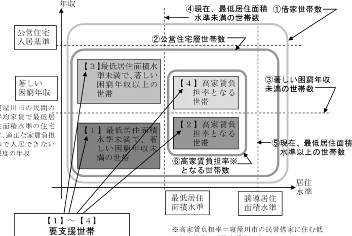 図 3-1  公営住宅供給目標量設定支援プロ ラ による年収、居住面積水準、  家賃負担等による住宅困窮状況の類型化と要支援世帯の考え方        要支援世帯の推計のまとめ    要支援世帯  2,955 世帯  (1) うち最 居住面積水準未満の世帯 801 世帯   (2)(1) 以外 現 高家賃負担率以上の世帯 1,221 世帯 (3) うち最 居住面積水準未満の世帯 718 世帯 (4)(3) 以外 現 高家賃負担率以上の世帯 215 世帯著しい 困窮年収 公営住宅入居基準１最居 住 面 積水 