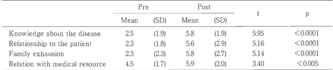 Table  2  Mean  and  r d s t a n d a s o n i a t i e v d on  answers  o t r u o f n s i o s t u e q g i n s s e s s a h e t c e f f e tiveness   pfooeducationsych Paired t ttse n  =  18 Pre t os P Mean  ) D S ( Mean  ) D S ( p  Knowledge  ut o ab e h t e s