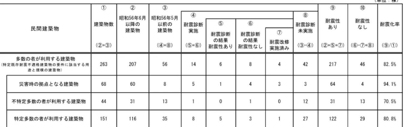 表  - 多数 者 利用 建築物 耐震 現状 民間建築物 。 + 貨 。 + 貨 。 + 貨 耐震改修 実施済 。 - 貨 。 + + 貨 。 - + 貨 。 景 貨 263 207 56 14 6 8 4 42 217 46 82.5% 災害時 点 建築物 68 60 8 5 1 4 3 3 64 4 94.1% 不特定多数 者 利用 建築物 44 31 13 1 0 1 0 12 31 13 70.5% 特定多数 者 利用 建築物 151 116 35 8 5 3 1 27 122 29 80.8%棟耐