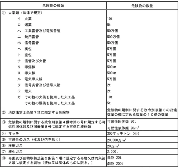 表  - 定 危険物 種類 数 出 建築物 耐震改修 法 び 施行 危険物 数火薬類法規定火薬10t爆薬5t業雷管及び電気雷管50万個銃用雷管500万個信号雷管50万個実包5万個空包5万個信管及び火管5万個爆線500km火線500km電気火線5万個信号炎管及び信号火箭2tワ煙火2tそ火薬を使用た火品10tそ爆薬を使用た火品5t消防法第条第項規定危険物危険物規制 表第 指定数欄定数倍数可燃性固体類 」0下可燃性液体類 「0ｍ3ッ」00ッ※可燃性ス及びを除く「0,000万ｍ3縮ス「0万ｍ3液ス2,000t毒物 