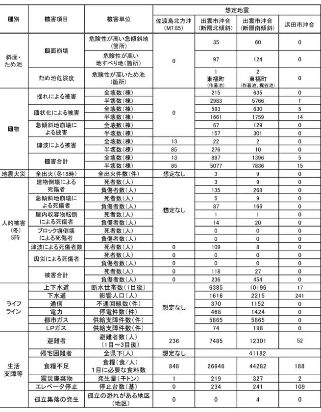 表  - 出雲 い 想定 地震被害想定結果 域 地震 場合)  (出 出雲 地域防災計 29 6 ) 渡島方沖 出雲市沖合断層傾斜 出雲市沖合断層 傾斜 浜 市沖合危険性高い急傾斜地箇所35600危険性高い地地箇所971240฀た危険度危険性高いた箇所1東福作暮2東福作暮梶谷0全壊数棟2156350半壊数棟298357661全壊数棟5936305半壊数棟1661175914全壊数棟671290半壊数棟1573010全壊数棟132220半壊数棟85276100全壊数棟1389713965半壊数棟8550777