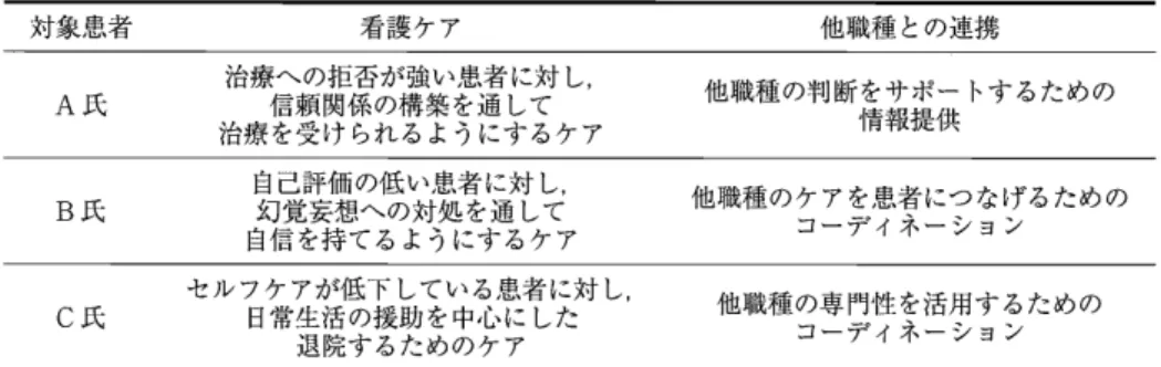 Table  1  Nursing  e a r c and  n o i t a r o a b l l o c with  r t h e o team  members  対象患者 看護ケア 治療への拒否が強い患者に対し， A 氏 信頼関係の構築を通して 治療を受けられるようにするケア 自己評価の低い患者に対し， B 氏 幻覚妄想への対処を通して 自信を持てるようにするケア セルフケアが低下している患者に対し， C 氏 日常生活の援助を中心にした 退院するためのケア 他職種との連携 他職種の判断をサポ