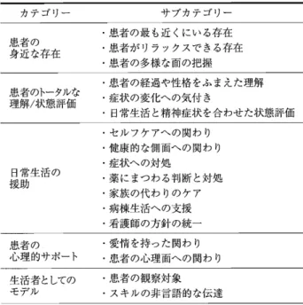 Table  2  The  s e l o r f o e h t e s n u r s s a z e d o g n i r e c by  the r he t o team  members  : involvement with e th - a p tients カテゴリー サブカテゴリー ・患者の最も近くにいる存在 -患者がリラックスできる存在 .患者の多様な面の把握 -患者の経過や性格をふまえた理解 .症状の変化への気付き -日常生活と精神症状を合わせた状態評価 .セルフケアへの関わり 