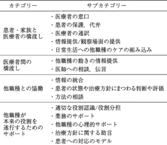 Table  3  The  s e l o r f o e t h s r s e n u s a z e d n i c o g r e by  the er h ot team  members  : ientvolvem n with r he t o team  mem  bser カテゴリー 患者・家族と 医療者の橋渡し 医療者間の 橋渡し 他職種との協働 他職種が 本来の役割を 遂行するための サポート サブカテゴリー・医療者の窓口-患者の保護，代弁.医療者の通訳・情報提供/観察場面の提供 -