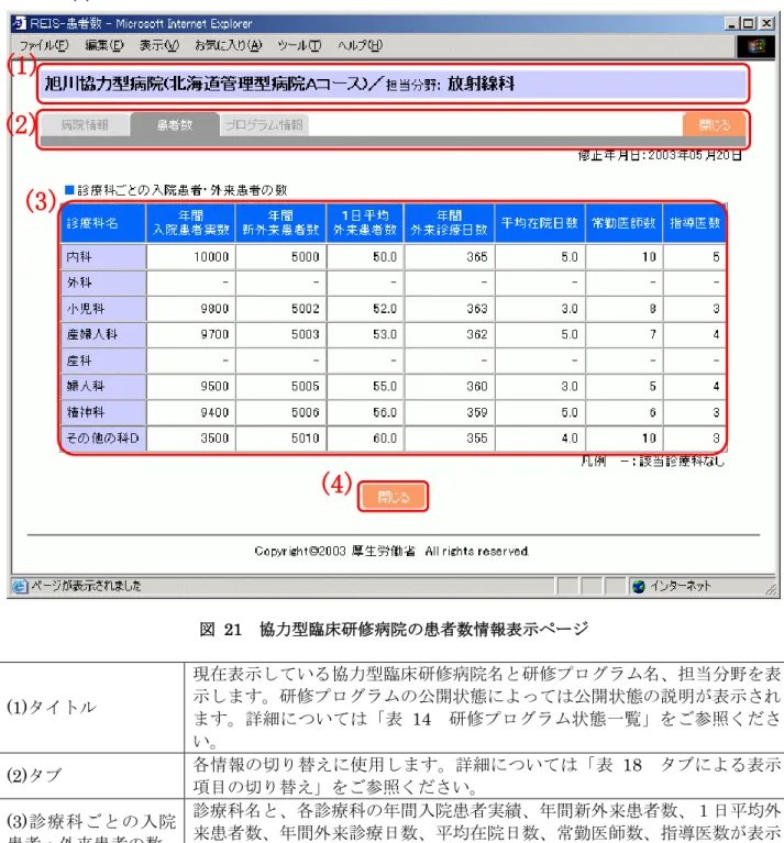 表  15  協力型臨床研修病院の詳細情報表示項目  (2)  協力型臨床研修病院の患者数情報表示  図  21  協力型臨床研修病院の患者数情報表示ページ  (1)タイトル  現在表示している協力型臨床研修病院名と研修プログラム名、担当分野を表示します。研修プログラムの公開状態によっては公開状態の説明が表示され ます。詳細については「表  14  研修プログラム状態一覧」をご参照くださ い。  (2)タブ  各情報の切り替えに使用します。詳細については「表  18  タブによる表示 項目の切り替え」をご参