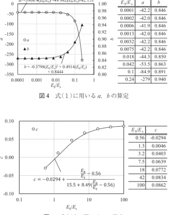 図 5 式( )に用いる の算定