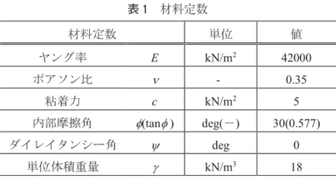 表 1 に材料定数を示す。砂質土系の地盤を想定し，各物性 値を決定した。動的応答解析の際に用いる動的変形特性に ついては後で図示する。解析では，不均質性を考慮する物 性値は，簡単化のため内部摩擦角 ϕ のみを確率変数とし て扱うこととした。表 1 に示した ϕ の値は確率変数の平 均値である。ϕ を選定した理由としては，せん断強さを規 定するパラメータであり，また文献 3）からも，ϕ が安全 率 の不確実性に与える影響は，砂質土系地盤の場合に は粘着力 と比較して大きいという結果が得られているた めである。