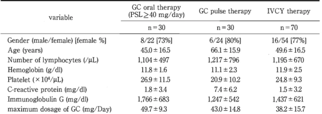 Table  1  C c s i t i s r e t a c r a h   t f o h e t s n e i t p a d e i f i t a r t s by  immunosuppressive  t h e r a p y Mean:!:SD variable GC  oyalparda / r g e h m t ) y(PSLミ04 GC  peslu y p a er h t IVCY  y p ra e th n=30  n=30  n=70  Gender ) e l a