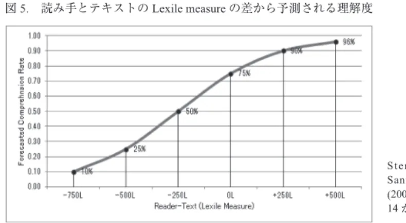 図 5.　読み手とテキストの Lexile measure の差から予測される理解度