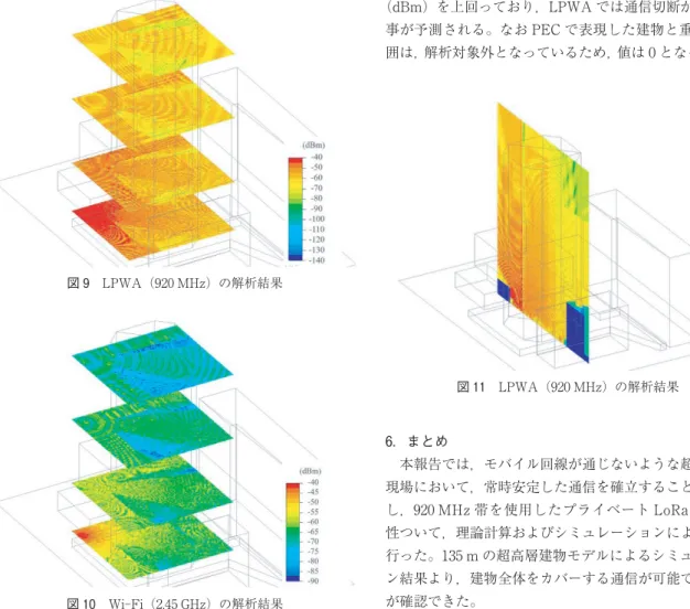 図 9 に LPWA のシミュレーション結果を示す。この結 果よりいずれの観測面においても−100（dBm）を下回る 場所は確認されなかったことより，LPWA を用いれば，地 上から高層階までカバーする通信が可能であることが分か る。次に，図 10 に Wi‑Fi のシミュレーション結果を示す。 図 9 LPWA（920 MHz）の解析結果 図 10 Wi‑Fi（2.45 GHz）の解析結果 この結果より高さ 40 m 以上の観測面において，−90 （dB）を下回るエリアが多く存在するが，Wi‑Fi の場合