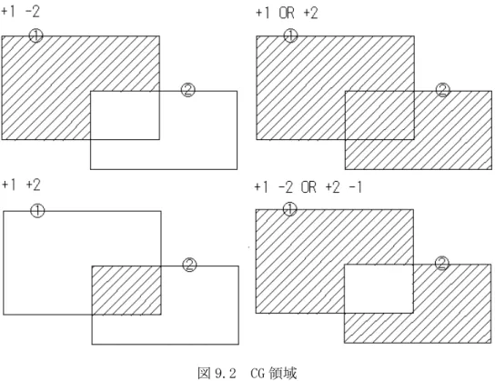 図 9.2  CG 領域  9.3   作成したデータを保存する [ファイルに保存]ボタンをクリックすると保存するためのファイルダイアログが表示 されるのでファイル名を入力してください。デフォルトのファイルの拡張子は Geometry  File(*.geo)になります。  拡張子が(*.csv)以外の場合はフリーフォーマット形式で保存します。  拡張子が(*.csv)の場合は CSV 形式で保存します。 