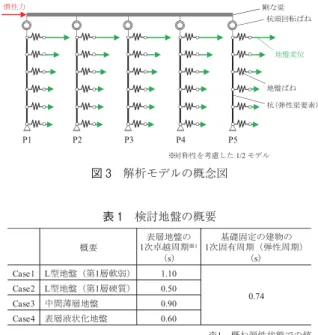 図 5 は中間薄層の有無を比較した Case1 および Case3 の結果である。地盤変位のみの場合について，Francis ば ねとした結果に着目すると，中間薄層下端深度の GL −16 m 付近では ￨ semi ￨ および ￨ fix ￨ は Case3 のほうが大き い。つまり，杭頭固定条件に関わらず薄層下端深度の曲げ モーメントが大きくなる。