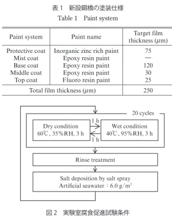 図 2　実験室腐食促進試験条件 Fig. 2  Condition of accelerated corrosion test