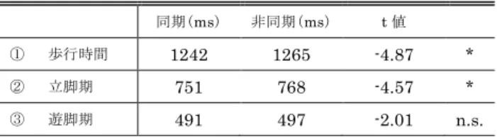 表 1  被験者間の歩行周期比較      同期(ms)  非同期(ms)  t 値      ①  歩行時間  1242  1265  -4.87  *  ②  立脚期  751  768  -4.57  *  ③  遊脚期  491  497  -2.01  n.s