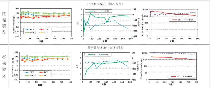 図 8 開発薬剤と従来薬剤のモニタリング結果（PCE 低減率の両エリア最低地点） 謝 辞 本研究は，ADEKA 総合設備㈱と共同研究を行っております。ここに記して深く感謝いたします。 参考文献 1) 鶴岡佑樹，虫明晋哉，伊藤浩：クロロエテン類浄化に用いるバイオスティミュレーション用薬剤の適用検討，東急建設技術研 究所報 No
