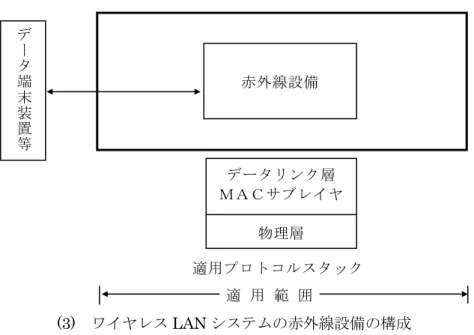 図 1.1  第二世代小電力データ通信システムの無線局及びワイヤレス LAN システムの構成 