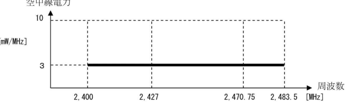 図 2.1  変調方式別の空中線電力 ① 2,427MHz以上2,470.75MHz以下を使用する、あるいは 2,427MHz 以上 2,470.75MHz 以下を含んで2,427MHz以下2,470.75MHz以上を使用するFH方式又はDS方式及びFH方式の複合方式若しくはFH方式及びOFDM方式の複合方式 2,400            2,427                 2,470.75    2,483.5  [MHz]空中線電力 10 ３ [mW/MHz] 周波数  ④  スペクトル拡散
