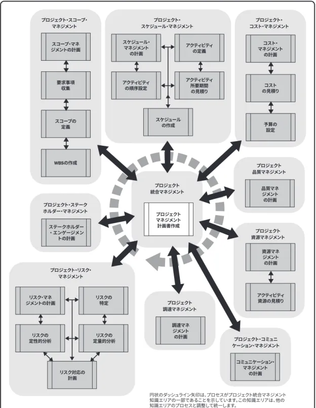 図  3-1. 計画プロセス群