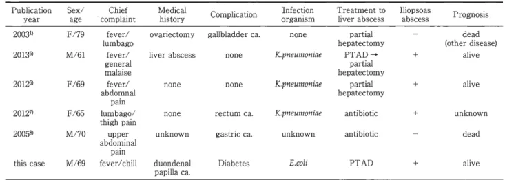 Table  2  S i x  reported c a s e s  with l i v e r  abscess and pyogenic s p o n d y l i t i s   P u b l i c a t i o n  S e x l  C h i e f  M e d i c a l  C o m p l i c a t i o n  I n f e c t i o n  Tre a tment t o  I a l i b o s p t  s o a s  P r o g n o