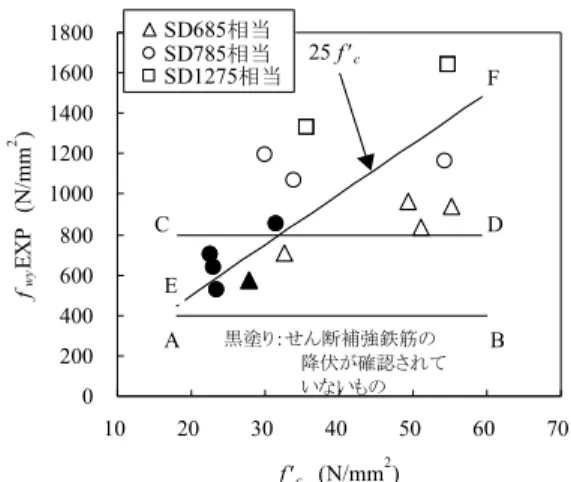 図 2.2 によると， f’c  が 20 ～ 32N/mm 2 の範囲でせん断 補強鉄筋が降伏していないものは， f’c  の低下に伴い fwyEXP が減少する傾向が見られる。これに対して， A―B の制限値ではすべての範囲で実験値を過小評価し， C―D では 20 ～ 32N/mm 2 の範囲において実験値を過大 評価することがわかる。一方， E―F は 20 ～ 32N/mm 2 の 範囲において fwy  が減少する傾向を概ね評価している。 fwy  ≦ 25  f’c  の制限値を設けることによ