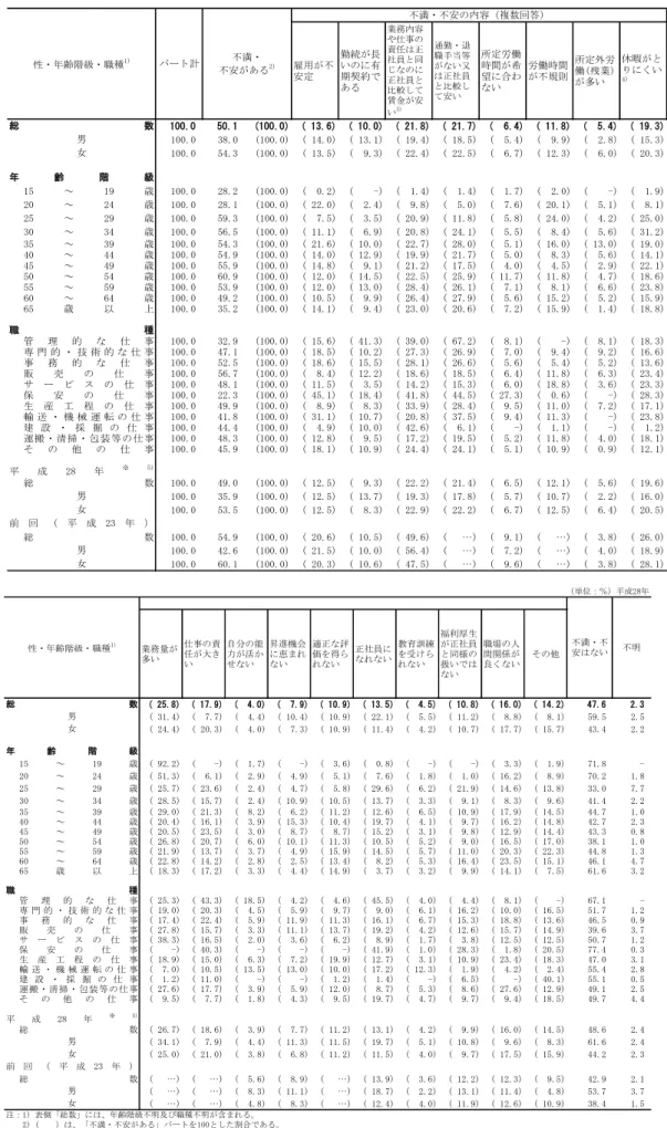 表 37  性・年齢階級・職種、現在の会社や仕事に対する不満・不安の有無及び不満・不安の内容別  パート割合  雇用が不 安定 勤続が長いのに有期契約で ある 業務内容や仕事の責任は正社員と同じなのに正社員と 比較して 賃金が安 い 3) 通勤・退職手当等がない又は正社員と比較して安い 所定労働時間が希望に合わない 労働時間が不規則 所定外労働(残業)が多い 休暇がとりにくい4) 100.0 50.1 (100.0) ( 13.6) ( 10.0) ( 21.8) ( 21.7) ( 6.4) ( 11.8