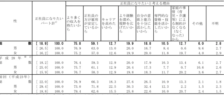 表 39  性、正社員になりたいと考える理由別パート割合  オ  正社員になりたいパートが正社員になった場合に選びたいと思う制度  正社員になりたいと回答したパートの正社員になった場合に選びたいと思う制度（複数回答） 別のパートの割合をみると、「勤務地を限定した（転勤のない）正社員」が 44.1％で最も高い 割合となっており、次いで「勤務時間を限定した（短時間）正社員」28.2％、「職種を限定し た（職務内容の変更がない）正社員」24.3％の順となっており、制度を「選びたいとは思わな い（通常の正社員がいい