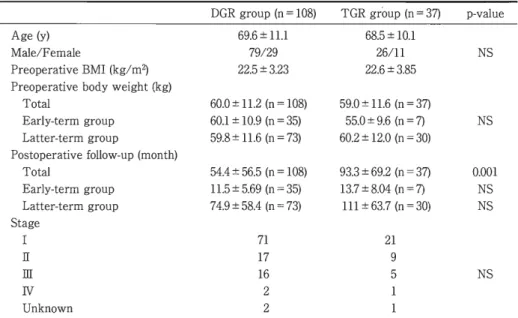 Table 2 C h a r a c t e r i s t i c s  o f  t h e  1 4 5   p a t i e n t s   DGR g r o u p  ( 0  =  1 0 8 )  TGR g r o u p  ( 0  =  3 7 )  Age ( y )  6 9 