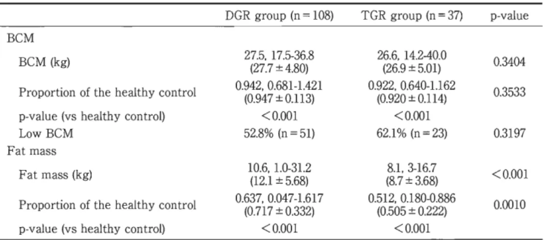 Table 4 Comparison o f  BCM  and f a t  mass between t h e  DGR  and TGR groups  DGR g r o u p  ( n  =  1 0 8 )  TGR g r o u p  ( n  =  3 7 )  p ‑ v a l u e  BCM  BCM ( k g )  2 7 ( 
