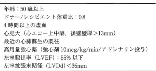Table 4  国 立 循 環 器 病 研 究 セ ン タ ー に お け る マ ー ジ ナルドナー定義 年齢:5 0 歳以上 ドナー/レシピエント体重比: 0 . 8  4 時間以上の虚血 心肥大(心エコー上中隔，後壁壁厚 >13mm) 最近の，心肺蘇生の既往 高用量強心薬(強心剤 10mcg/kg/min/ アドレナリン投与) 左室駆出率 (LVEF):  55% 以下 左室拡張末期径 ( L VDd)  <  36mm  は全体の 31% は 5 0 歳以上のドナーで占められてい る 