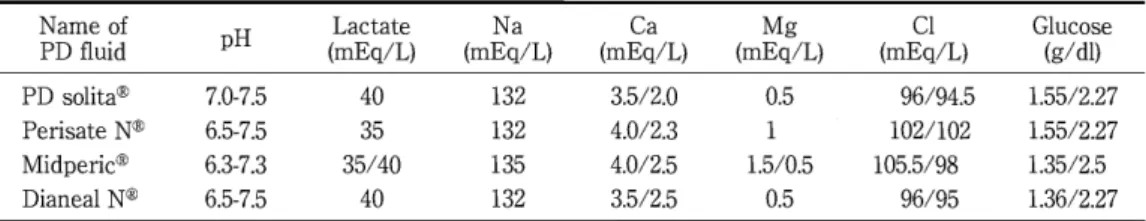 Table 1 Composition o f  each PD  s o l u t i o n   Name o f  pH  L a c t a t e  Na  PD  f l u i d  (mEq/L)  (mEq/L)  PD  s o l i t a ⑧  7 