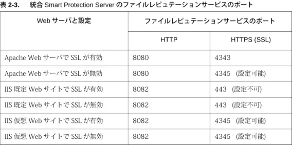 表 2-3. 統合 Smart Protection Server のファイルレピュテーションサービスのポート