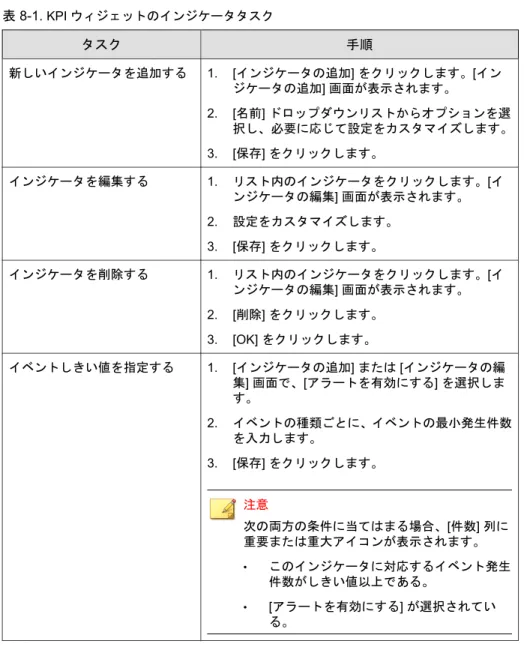 表  8-1.  KPI ウィジェットのインジケータタスク タスク 手順 新しいインジケータを追加する 1. [インジケータの追加] をクリックします。[イン ジケータの追加] 画面が表示されます。 2