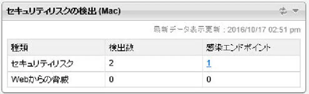 図 3-4.  [セキュリティリスクの検出 (Mac)] ウィジェット