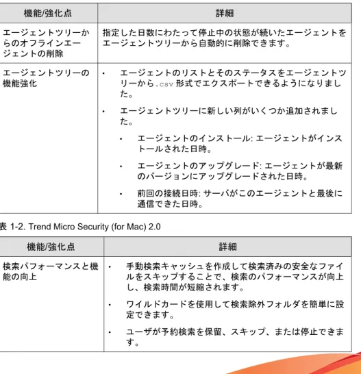表 1-1.  Trend Micro Security (for Mac) 2.0 Service Pack 1
