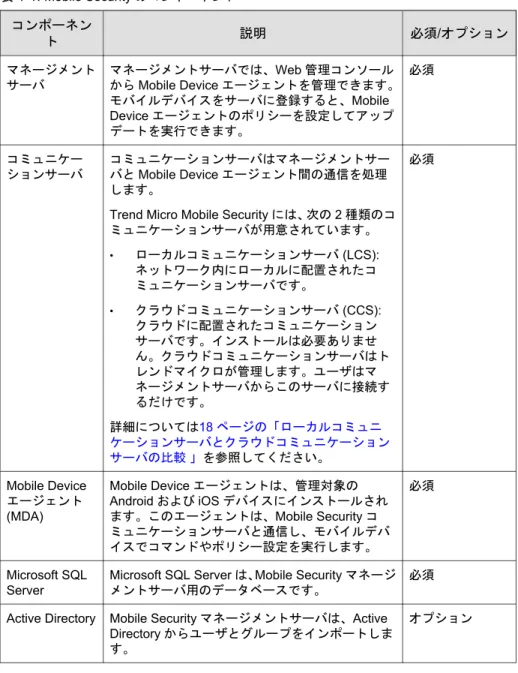 表  1-1.  Mobile Security のコンポーネント コンポーネン ト 説明 必須 / オプション マネージメント サーバ マネージメントサーバでは、Web 管理コンソールからMobile Device エージェントを管理できます。 モバイルデバイスをサーバに登録すると、Mobile Device エージェントのポリシーを設定してアップ デートを実行できます。 必須 コミュニケー ションサーバ コミュニケーションサーバはマネージメントサーバとMobile Deviceエージェント間の通信を処理