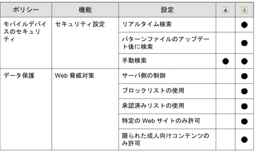 表  1-3.  Trend Micro Mobile Security 9.8 の機能 ポリシー 機能 設定 モバイルデバイ スのセキュリ ティ セキュリティ設定 リアルタイム検索 パターンファイルのアップデー ト後に検索 手動検索 データ保護 Web 脅威対策 サーバ側の制御 ブロックリストの使用 承認済みリストの使用 特定の Web サイトのみ許可 限られた成人向けコンテンツの み許可