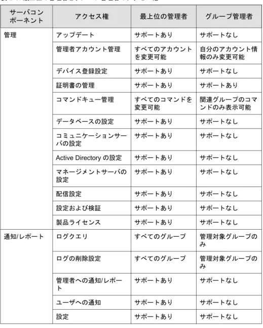 表  2-3.  最上位の管理者とグループ管理者のアクセス権 サーバコン ポーネント アクセス権 最上位の管理者 グループ管理者 管理 アップデート サポートあり サポートなし 管理者アカウント管理 すべてのアカウント を変更可能 自分のアカウント情報のみ変更可能 デバイス登録設定 サポートあり サポートなし 証明書の管理 サポートあり サポートあり コマンドキュー管理 すべてのコマンドを 変更可能 関連グループのコマンドのみ表示可能 データベースの設定 サポートあり サポートなし コミュニケーションサー 